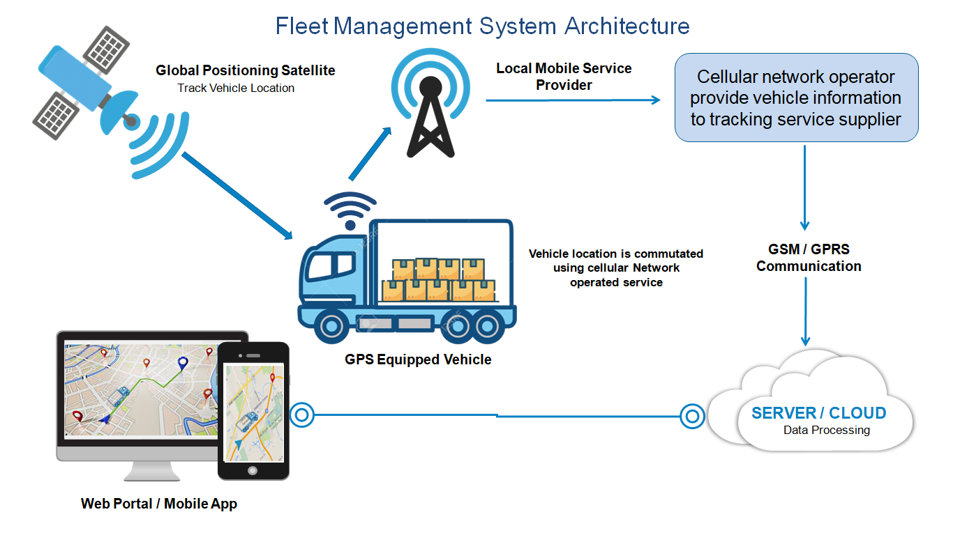 Fleet Management